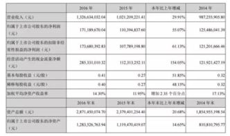 2016年醫藥行業業績亮眼，五家藥企凈利潤增長超50%，物料訂購策略助力發展